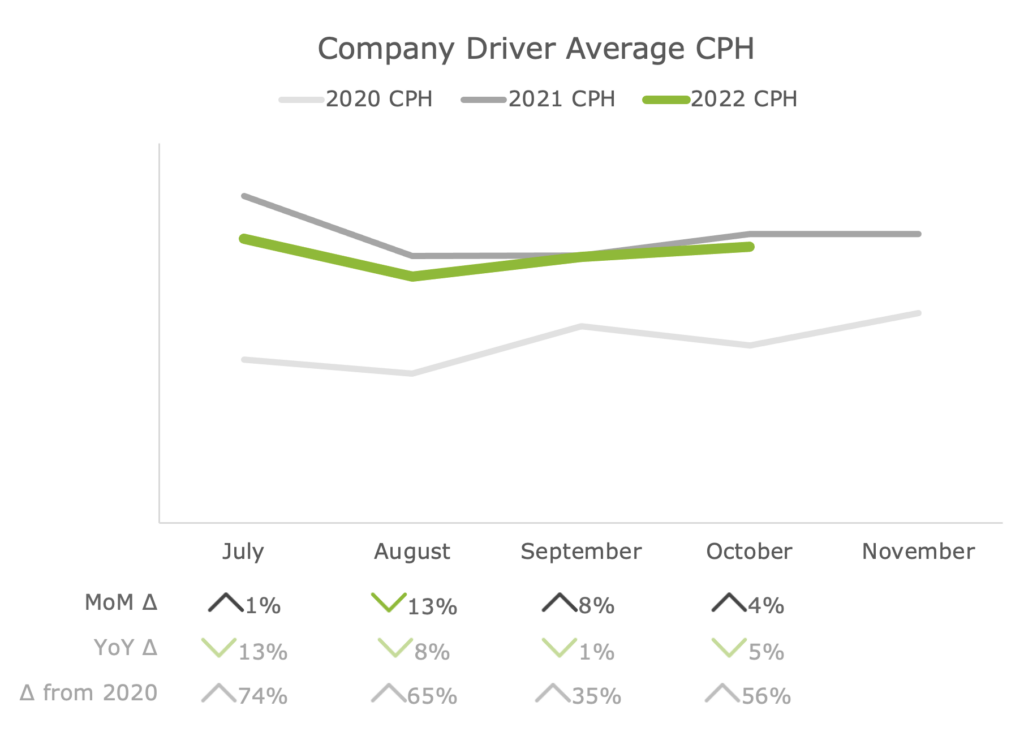 Company Driver Average CPH Nov 2022