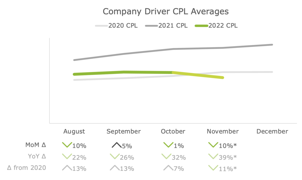 Company Driver CPL Averages Nov 2022