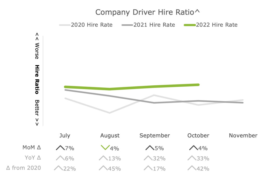 Company Driver Hire Ratio Nov 2022