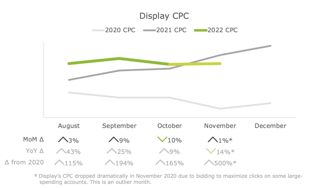 Display CPC Nov 2022