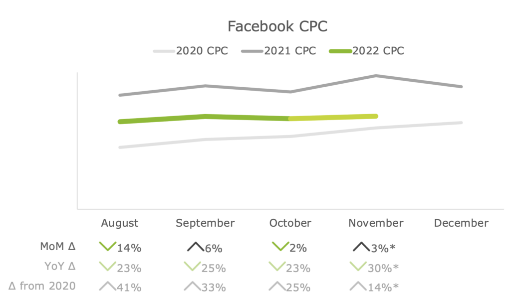 Facebook CPC Nov 2022