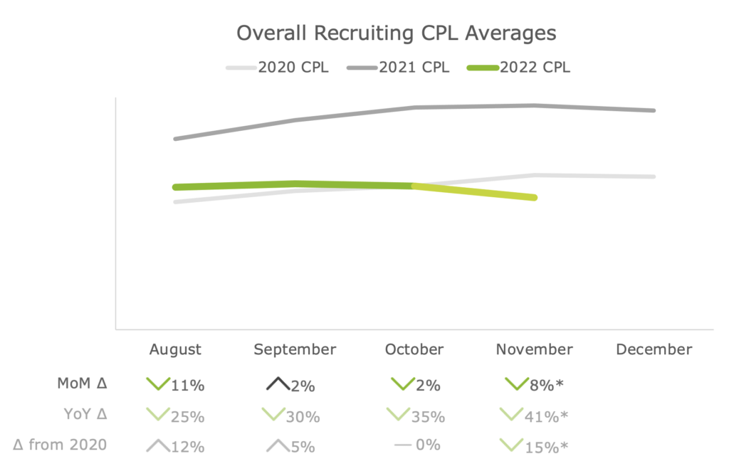 Overall Recruiting CPL Averages Nov 2022