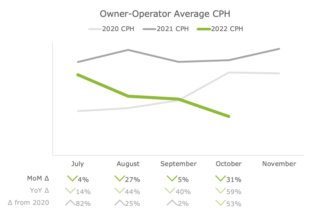 Owner-Operator Average CPH Nov 2022