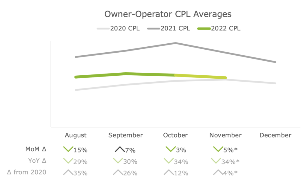 Owner-Operator CPL Averages Nov 2022