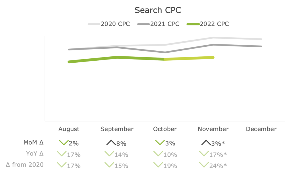 Search CPC Chart Nov 2022