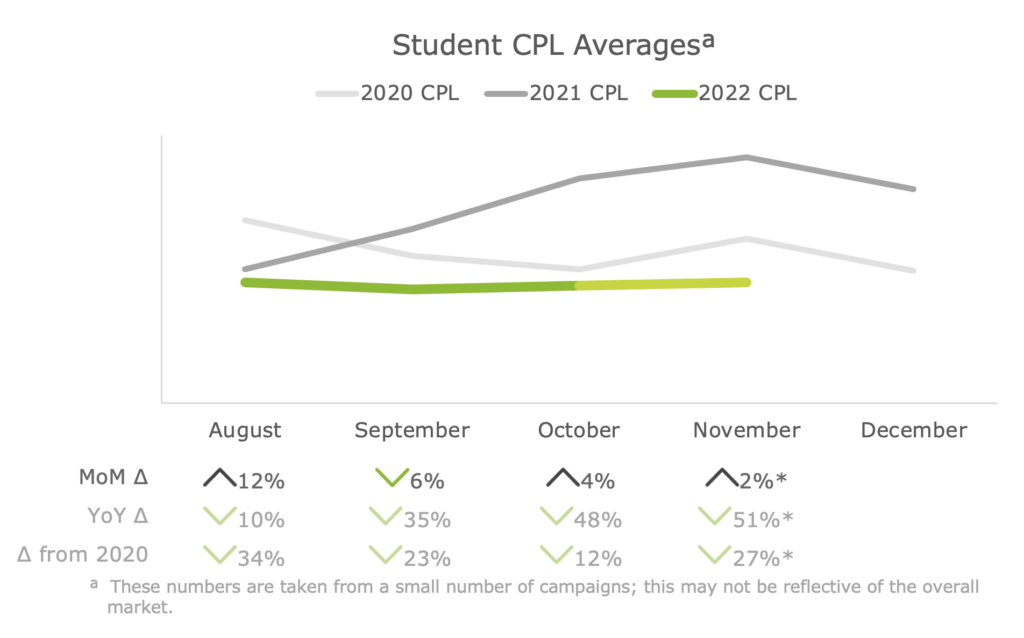 Student CPL Averages Nov 2022