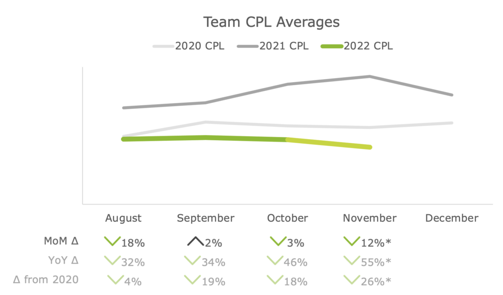 Team CPL Averages Nov 2022