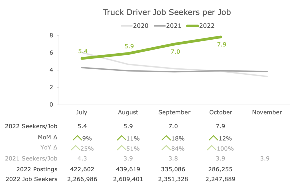 Truck Driver Job Seekers per Job Nov 2022