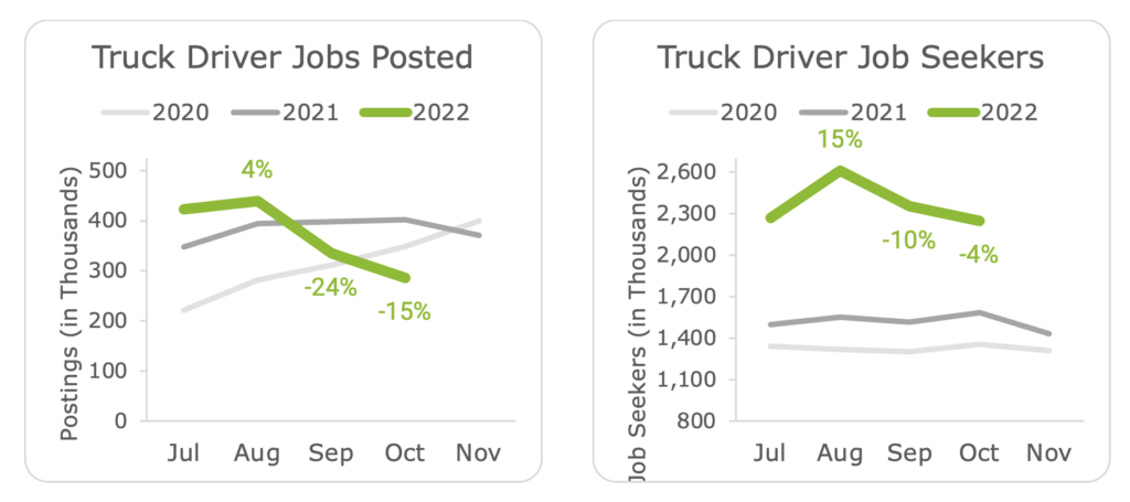 Truck Driver Jobs Posted and Truck Driver Job Seekers Nov 2022